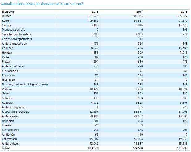 aantal proefdieren 2016 2017 2018