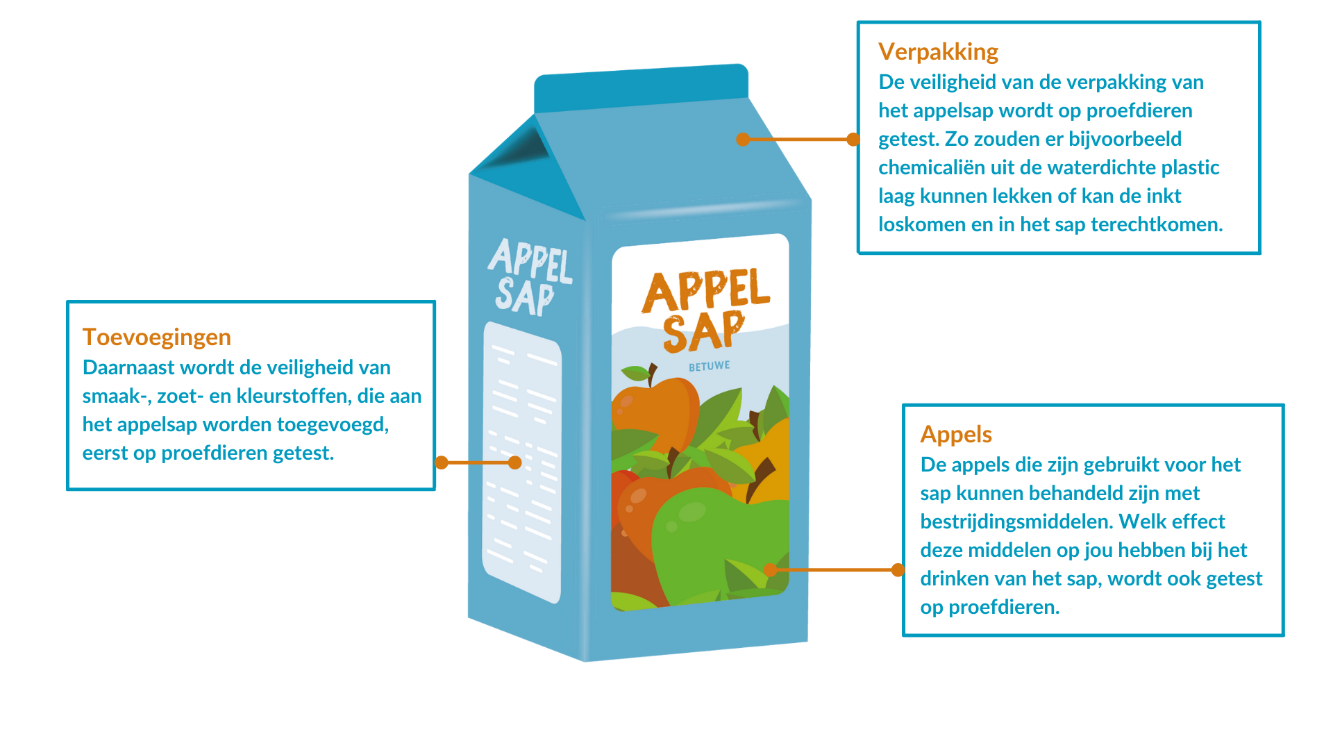 Appelsap voedselveiligheid