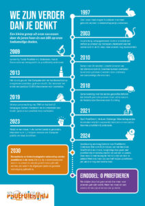 Afbeelding met mijlpalen van Proefdiervrij. Met de tekst: We zijn verder dan je denkt. 