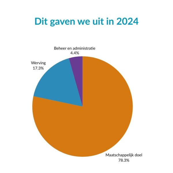 Uitgaven tabel 2024